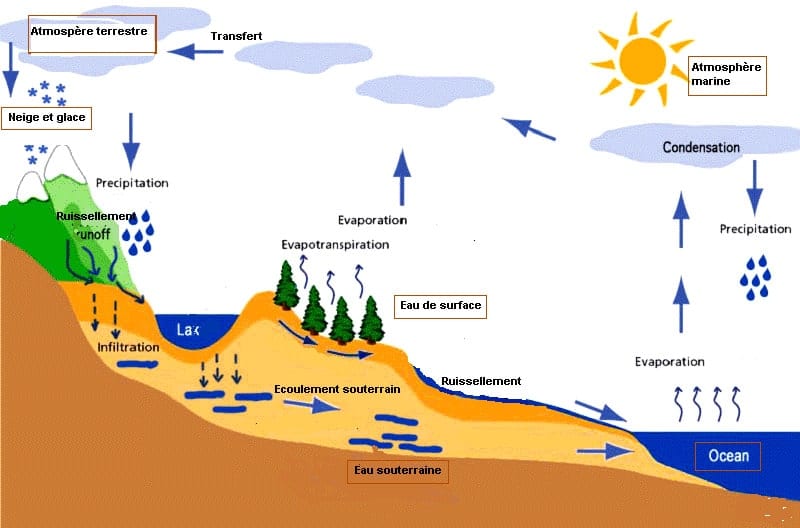 Cycle de l’eau Cycle de l’eau