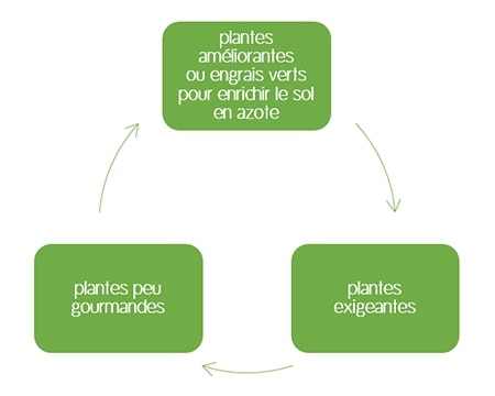 rotation des cultures rotation des cultures