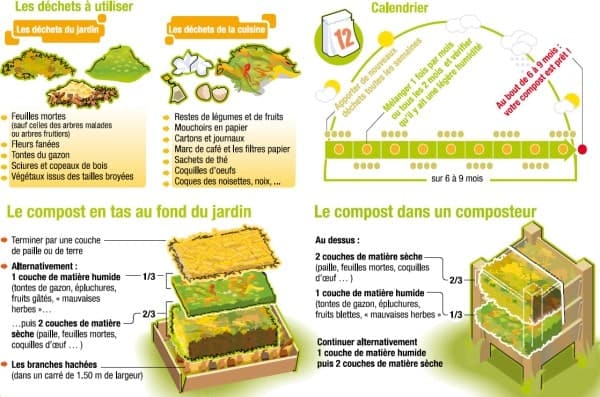 compost azote compost azote