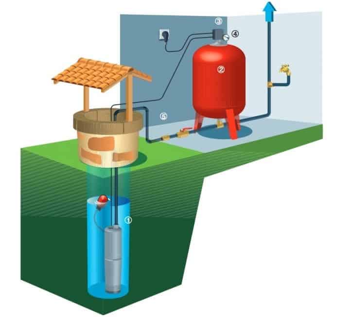 schéma pompe à eau