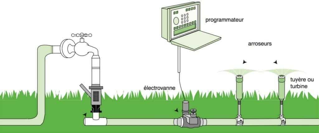 Arrosage automatique : types d'arroseurs, pose et budget