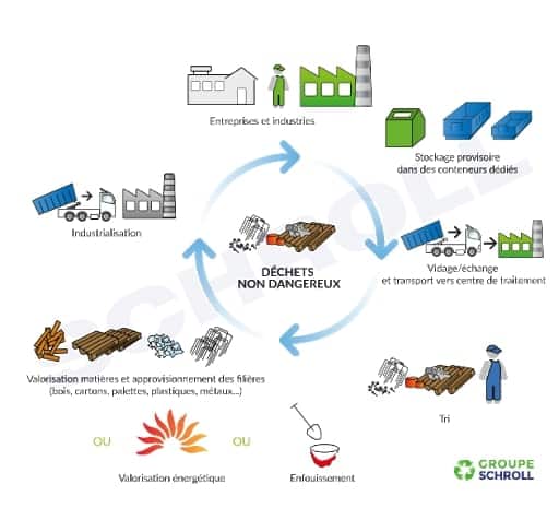 recyclage  des déchets dangereux