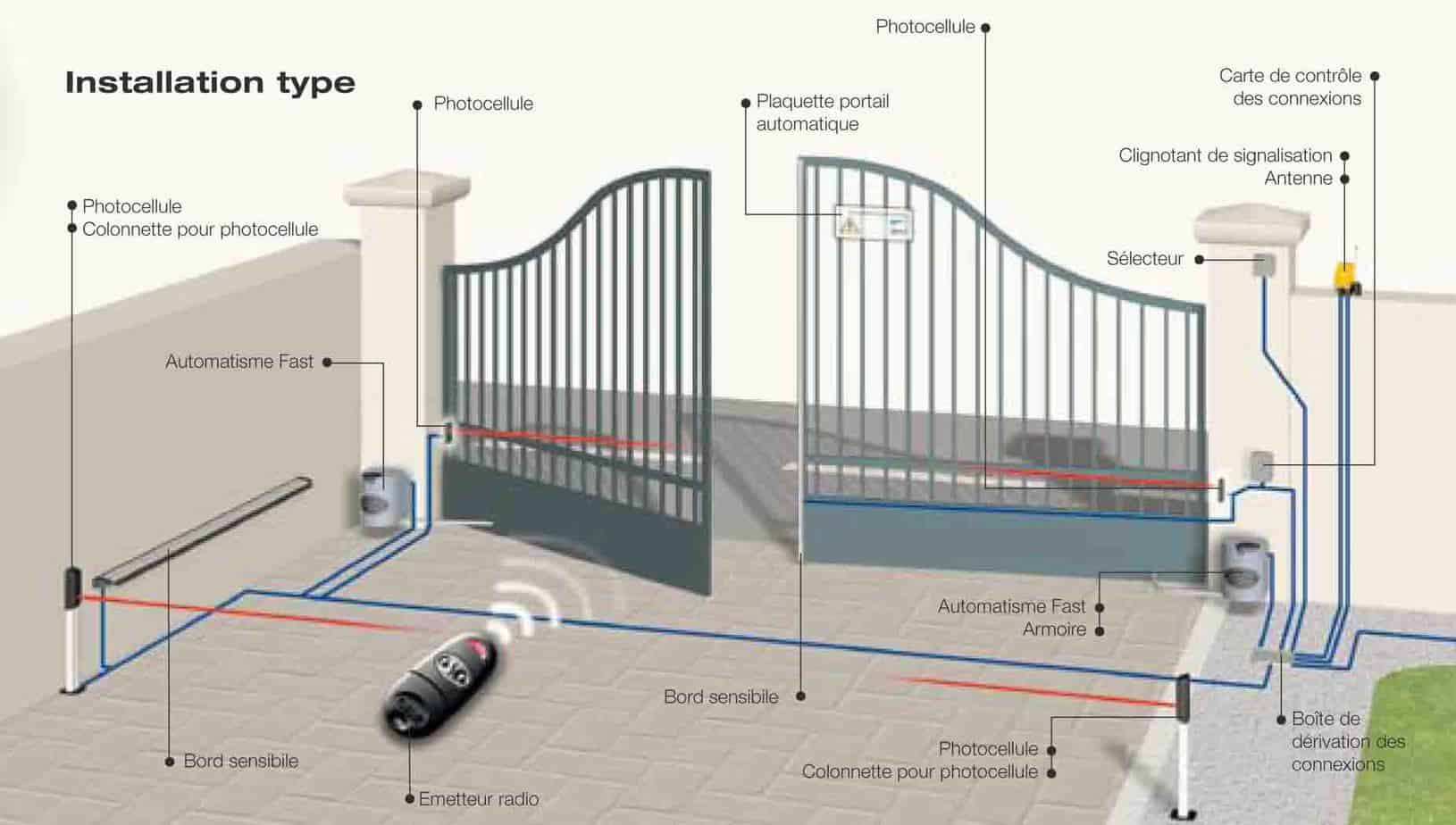 motorisation portail battant